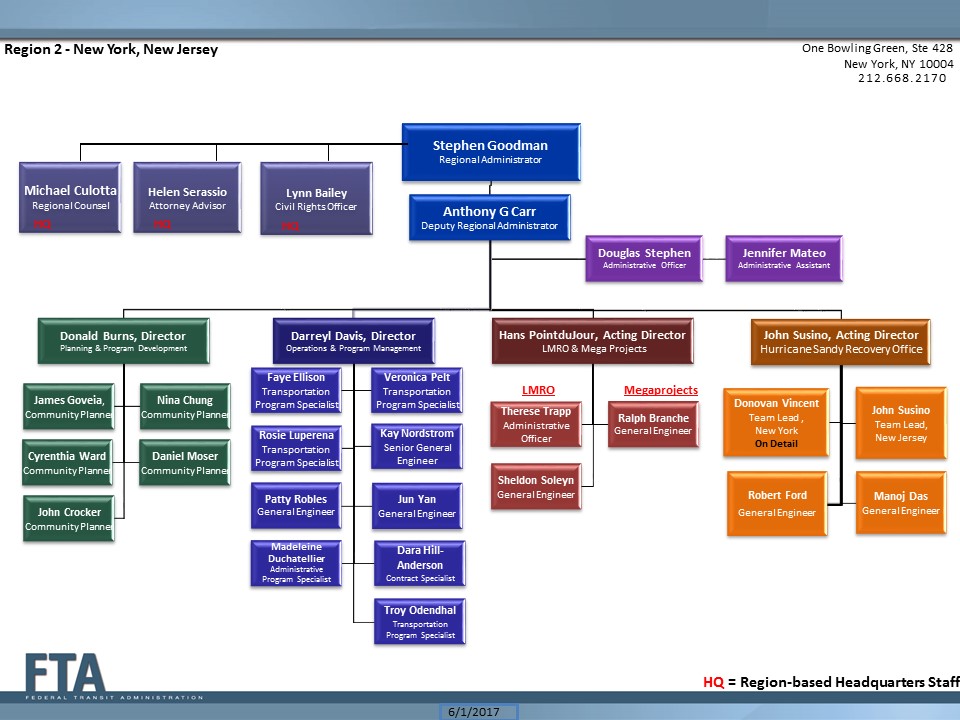 Region 2 Staff Organization | Federal Transit Administration